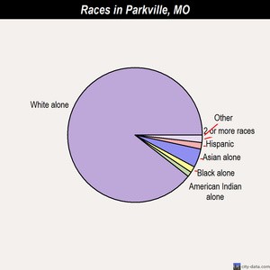 Races in Parkville, MO